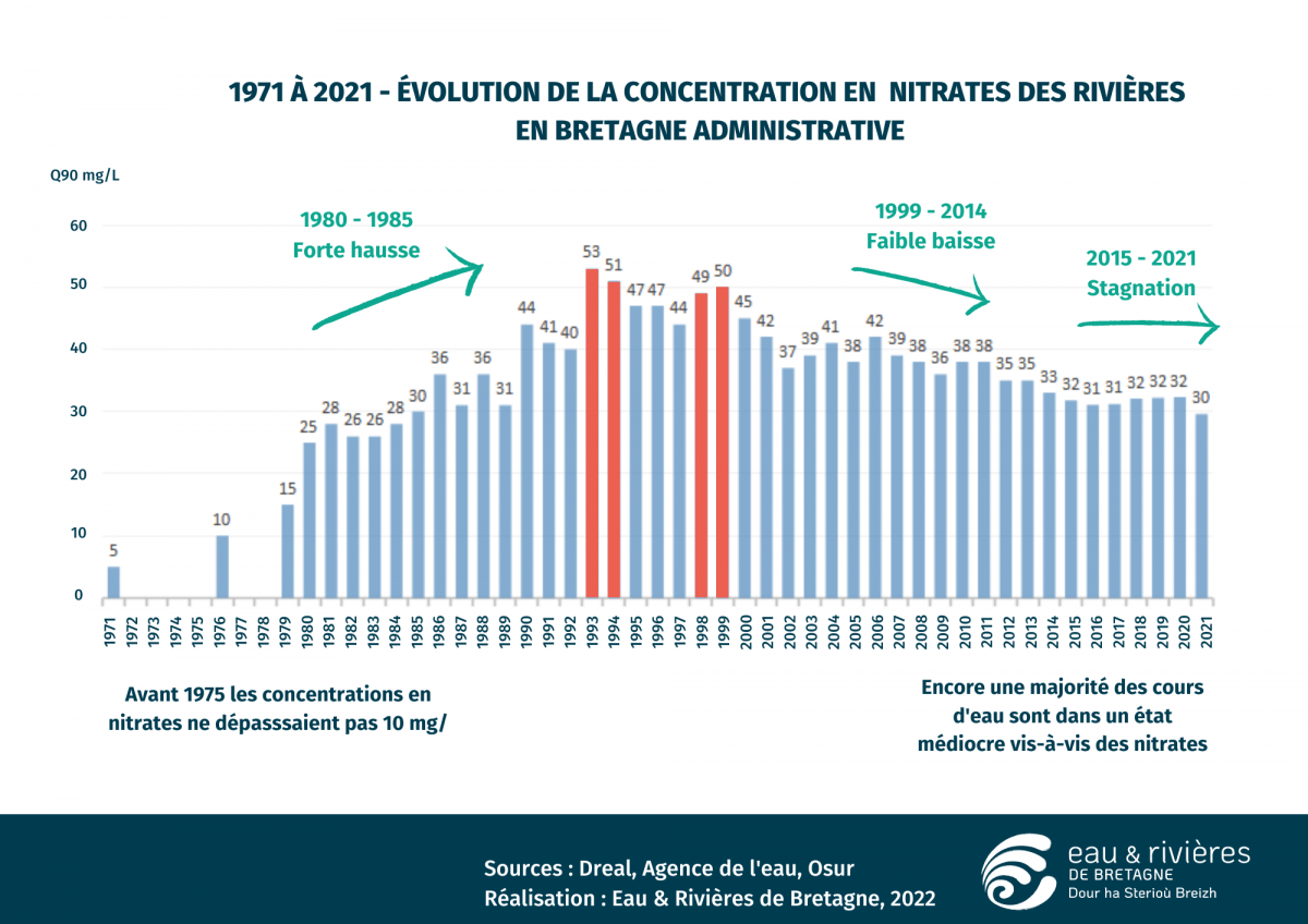 1971 à 2021 - Cinquante ans de concentrations nitrates des rivières en Bretagne.png