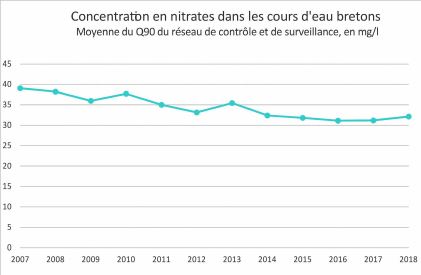 Concentration NO3 enBretagne courbe Q90 2007 - 2018.JPG