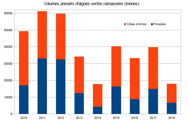 Volume des ramassage Algues sur les 8 BV PLAV 2010 - 2018.JPG